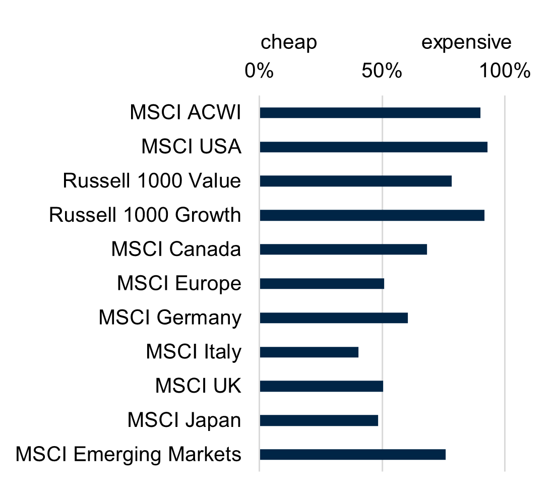 Current valuation percentiles across regions